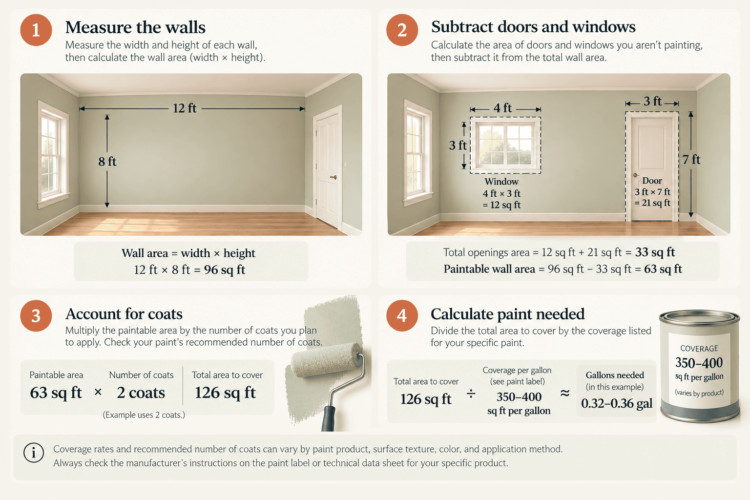 Diagram of the paint estimate in order: a room drawn in outline with its perimeter and wall height marked to give the gross wall area, a door and a window picked out as areas to deduct, and the steps that follow — the remaining paintable area multiplied by the number of coats, then divided by the paint's coverage per container.