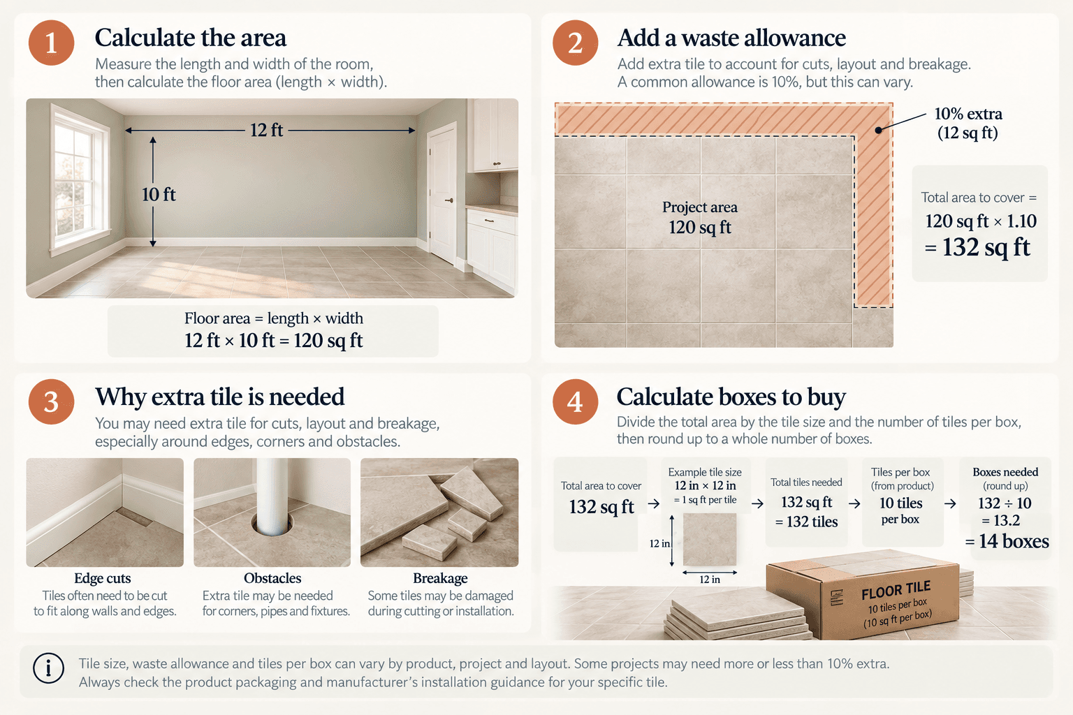 Diagram of the tile order in sequence: the floor measured as an area of tiles, a waste allowance added on top, that allowance being consumed by offcuts from the cuts at the edges and by broken tiles, and the total rounded up to whole boxes.